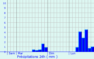 Graphique des précipitations prvues pour Massals