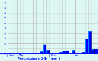 Graphique des précipitations prvues pour Ramerupt