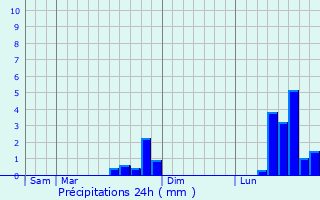 Graphique des précipitations prvues pour Combret