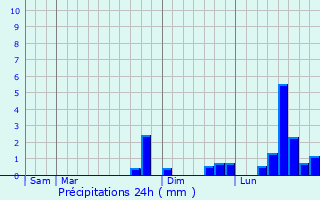 Graphique des précipitations prvues pour Boubers-sur-Canche