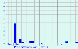 Graphique des précipitations prvues pour Vienna