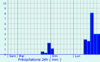 Graphique des précipitations prvues pour Montner