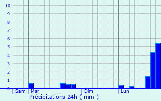 Graphique des précipitations prvues pour Schaffhouse-prs-Seltz