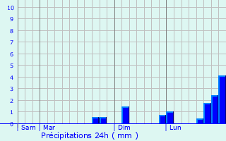 Graphique des précipitations prvues pour Champsevraine