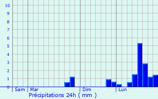 Graphique des précipitations prvues pour Setques