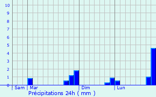 Graphique des précipitations prvues pour Antugnac