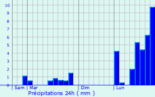 Graphique des précipitations prvues pour Cramant