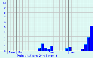 Graphique des précipitations prvues pour Vicq
