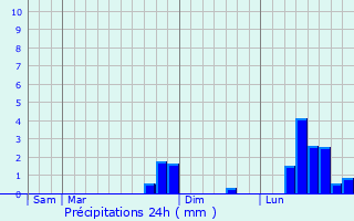 Graphique des précipitations prvues pour Ldas-et-Penthis
