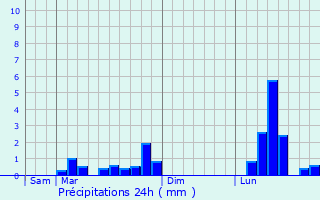 Graphique des précipitations prvues pour Fonsorbes