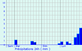Graphique des précipitations prvues pour Dalhunden