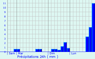 Graphique des précipitations prvues pour Oye-et-Pallet