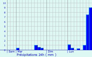 Graphique des précipitations prvues pour Lobsann