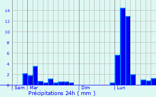 Graphique des précipitations prvues pour Ogeu-les-Bains