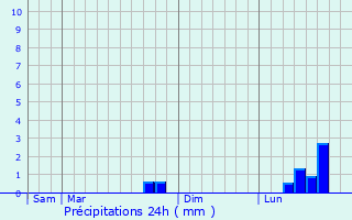 Graphique des précipitations prvues pour Blesle