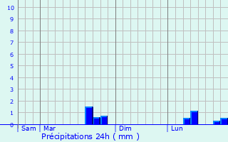 Graphique des précipitations prvues pour Saint-Jacques-de-Nhou