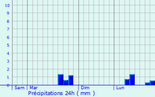 Graphique des précipitations prvues pour Le Mesnil