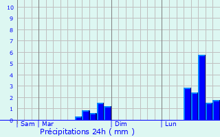 Graphique des précipitations prvues pour Moulin-Mage