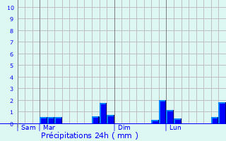 Graphique des précipitations prvues pour Pacol