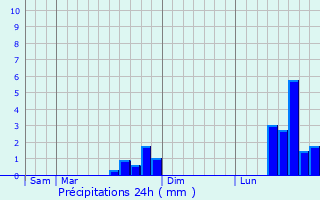 Graphique des précipitations prvues pour Murasson