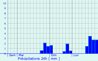 Graphique des précipitations prvues pour Lannoy