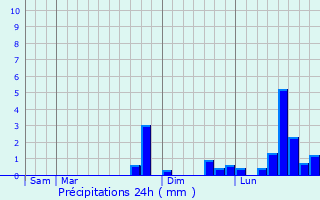 Graphique des précipitations prvues pour Doullens