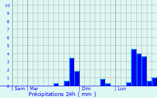 Graphique des précipitations prvues pour Auriac-Lagast