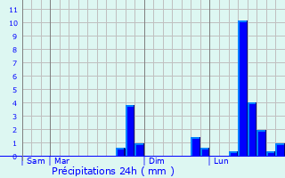 Graphique des précipitations prvues pour Taussac