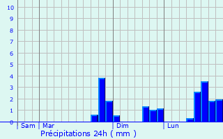 Graphique des précipitations prvues pour Chalandry