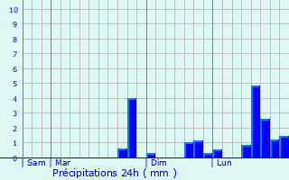 Graphique des précipitations prvues pour Agnires