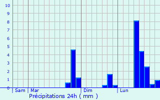 Graphique des précipitations prvues pour Le Nayrac