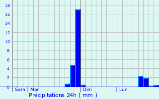 Graphique des précipitations prvues pour Vitry-le-Crois