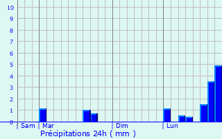 Graphique des précipitations prvues pour Schirrhein
