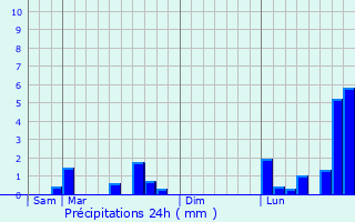 Graphique des précipitations prvues pour Schwindratzheim