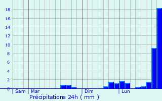 Graphique des précipitations prvues pour Saint-Denis-sur-Scie