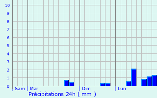 Graphique des précipitations prvues pour Buzet
