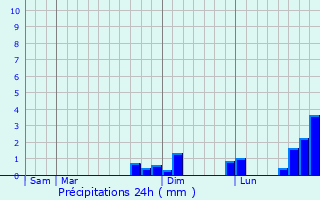 Graphique des précipitations prvues pour Palaiseul