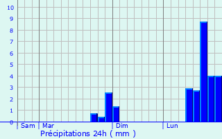 Graphique des précipitations prvues pour Planzes