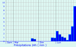 Graphique des précipitations prvues pour Turretot