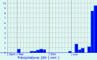 Graphique des précipitations prvues pour Weislingen