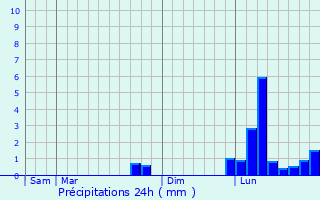 Graphique des précipitations prvues pour Millanay