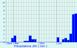 Graphique des précipitations prvues pour Ernolsheim-Bruche
