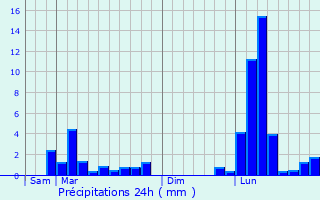 Graphique des précipitations prvues pour Bartrs