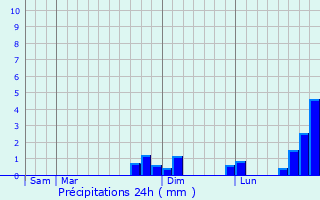 Graphique des précipitations prvues pour Marcilly-en-Bassigny