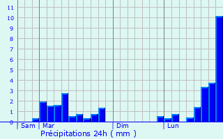 Graphique des précipitations prvues pour Saint-Christophe--Berry
