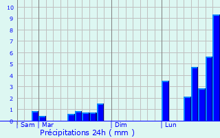 Graphique des précipitations prvues pour Tours-sur-Marne