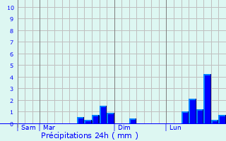 Graphique des précipitations prvues pour Le Vintrou