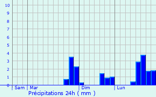 Graphique des précipitations prvues pour Montigny-sur-Crcy