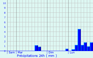 Graphique des précipitations prvues pour Boussy-Saint-Antoine