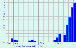 Graphique des précipitations prvues pour Thiblemont-Farmont